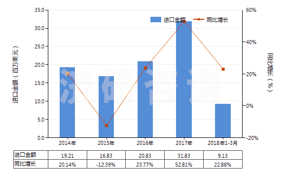 2014-2018年3月中國已破碎或已研粉的滑石(HS25262020)進(jìn)口總額及增速統(tǒng)計